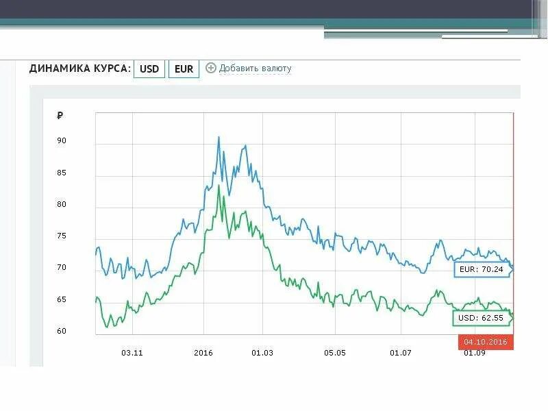 Отношение российского рубля к евро. Динамика курса доллара США. Динамика российского рубля. Курс российского рубля. Российский рубль статистика.