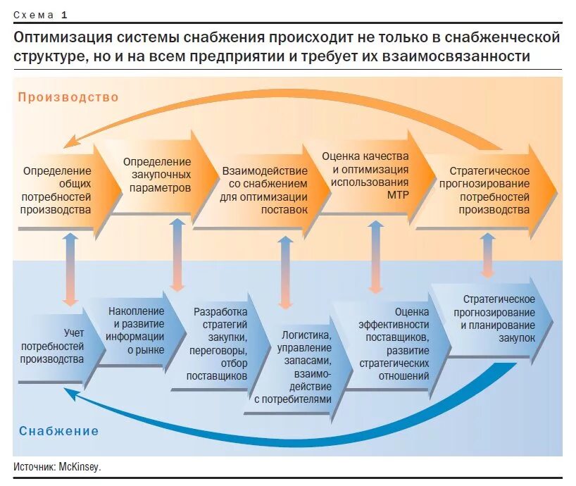 Оптимизация 1.18 2. Система снабжения предприятия. схема работы снабжения. оптимизация работы отдела снабжения. процесс работы отдела снабжения.