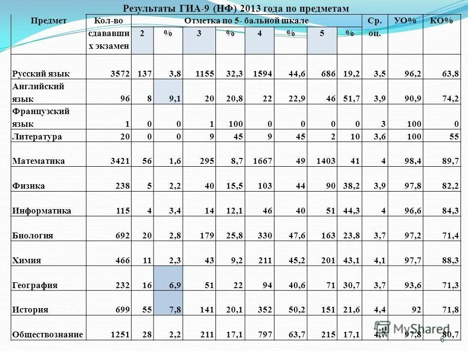 Баллы по гиа 9 класс. Гиа результаты итогового. Гиа результаты итогового. Гиа 9 результаты. Гиа результаты итогового.