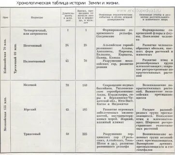 Эволюция жизни на земле таблица