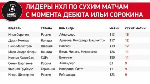 Нхл протокол
