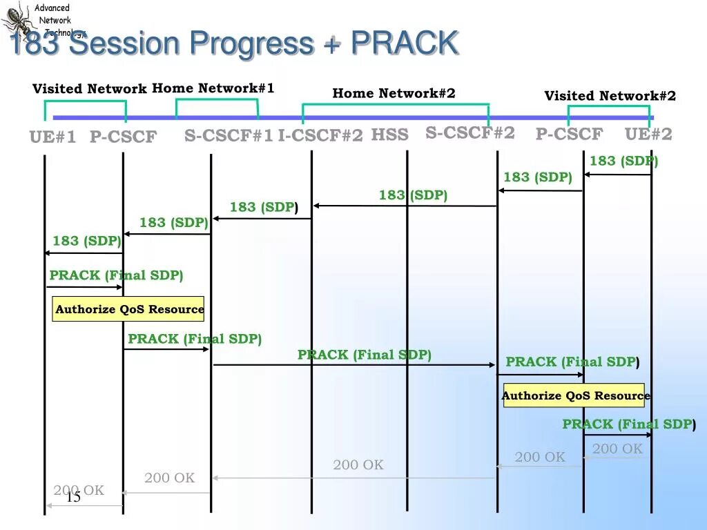Session progress. Sip запросы prack. sip 183 session progress. для чего нужен prack sip. 187 session progress.