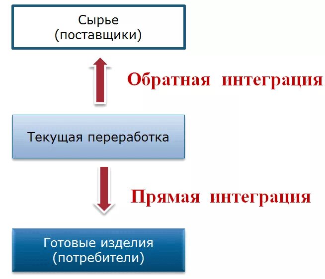 Обратная интеграция