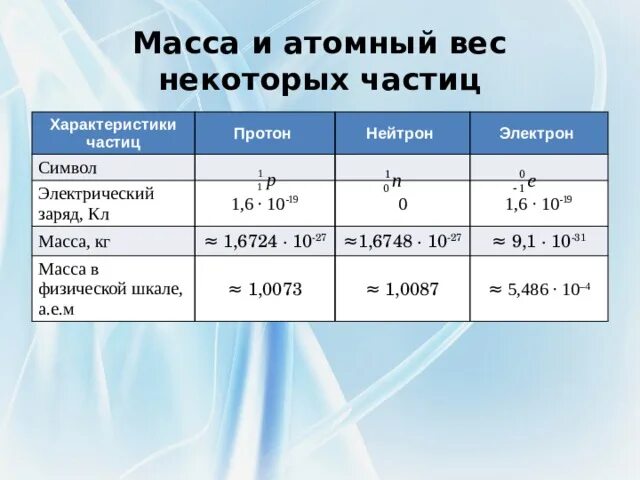 Модуль заряда протона равен. Масса Протона масса нейтрона. Вес Протона. Масса и заряд электрона Протона и нейтрона. Масса Протона нейтрона и электрона.