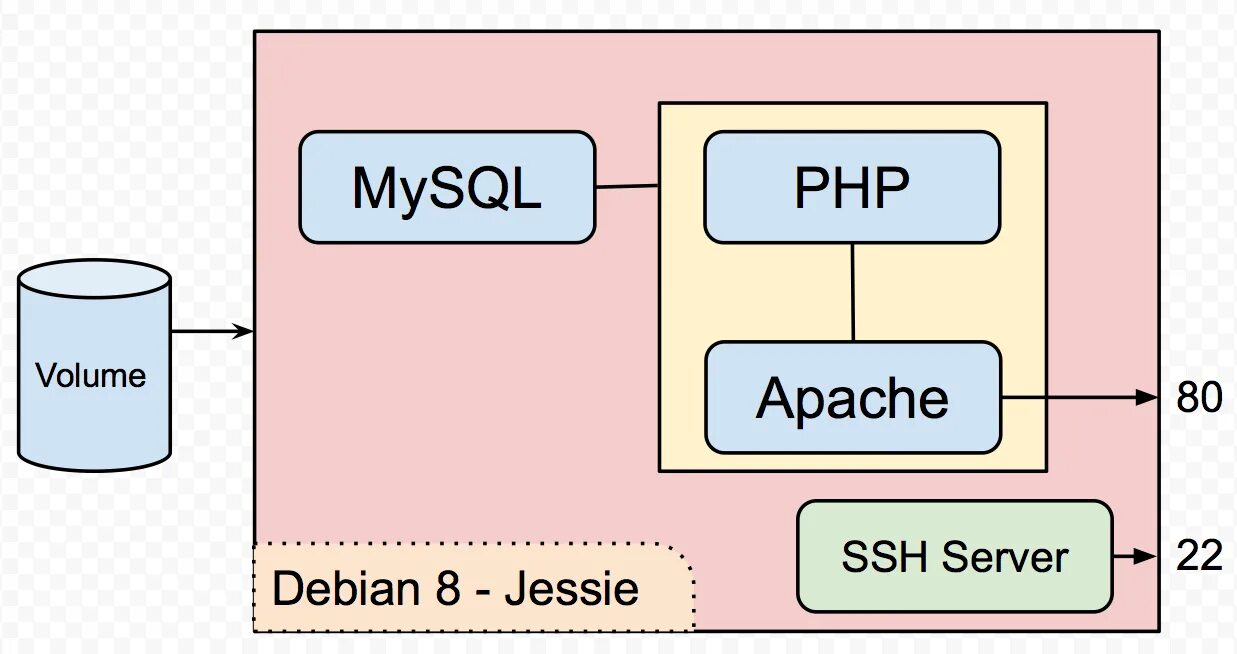 Https page php. Php Apache схема. Apache php MYSQL. Apache php MYSQL архитектура. MYSQL принцип работы.