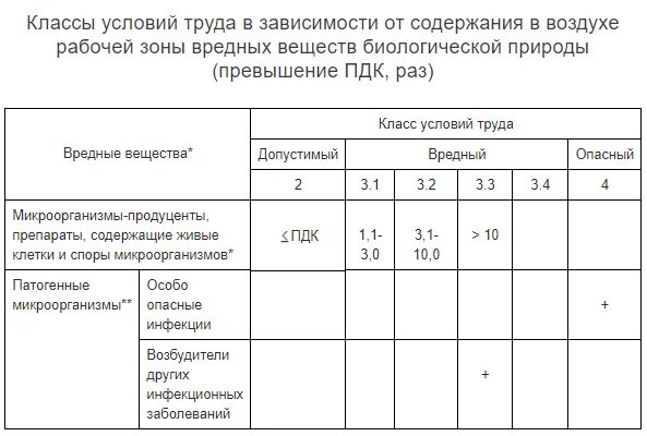 Подкласс 3.1 класса условий труда. Таблица вредных условий труда. классы по классам условий труда. классы условий труда таблица. вредные условия труда класс.