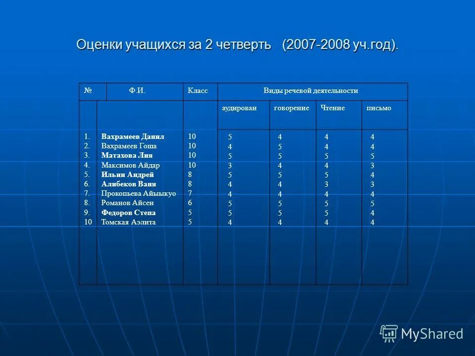 оценка обучающихся