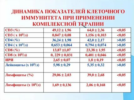 Как проверить иммунную