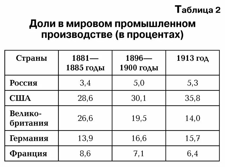 Экономика стран в первую мировую войну таблица. Экономики стран перед первой мировой войной. Экономические показатели Российской империи до революции. Мировой уровень производства