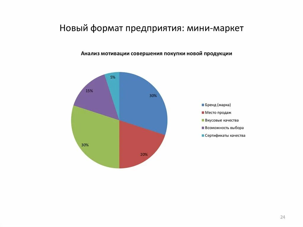 Формат предприятия. Мотивы совершения покупки. АНАЛИЗМАРКЕТ.