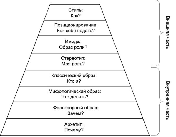 Стереотипы и архетипы. Архетипы личности. архетипы имиджа. имиджевые архетипы. 12 архетипов.