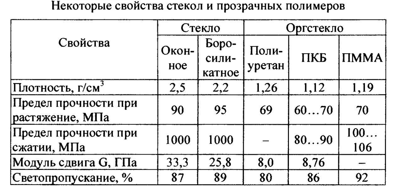 Поверхностная плотность стекла