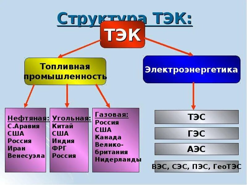 Схема структуры топливно энергетического комплекса в России. Состав топливно энергетического комплекса топливная. Состав отрасли топливно энергетической промышленности. Схема отраслевого состава топливно энергетического комплекса.