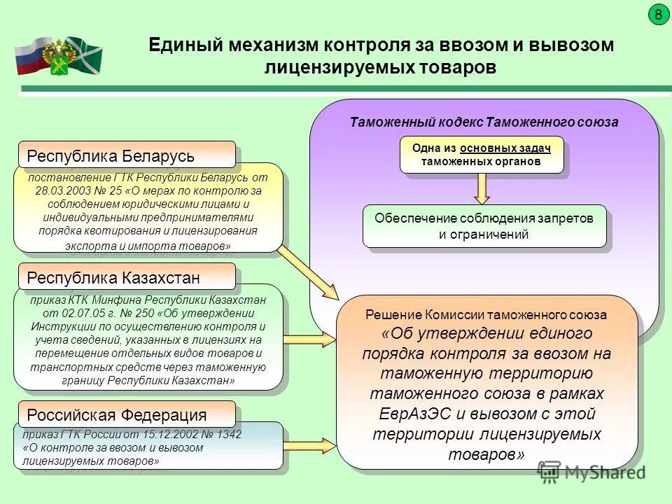 Меры нетарифного регулирования. Меры и формы таможенного контроля общие цели. Запреты и ограничения в таможенном деле. Запреты и ограничения таможня. Запреты и ограничения таможня.