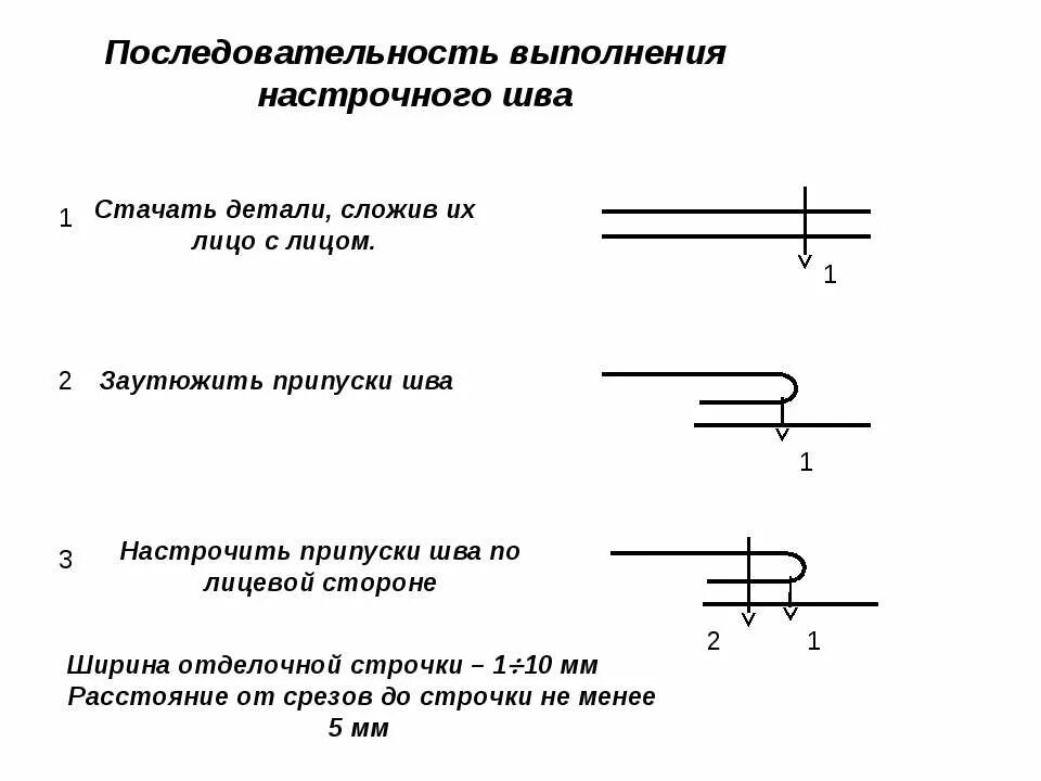Шов вподгибку с закрытым срезом. Последовательность шва. Настрочной шов с закрытым срезом схема. Машинные швы обтачной шов. Порядок наложения сварочных швов.