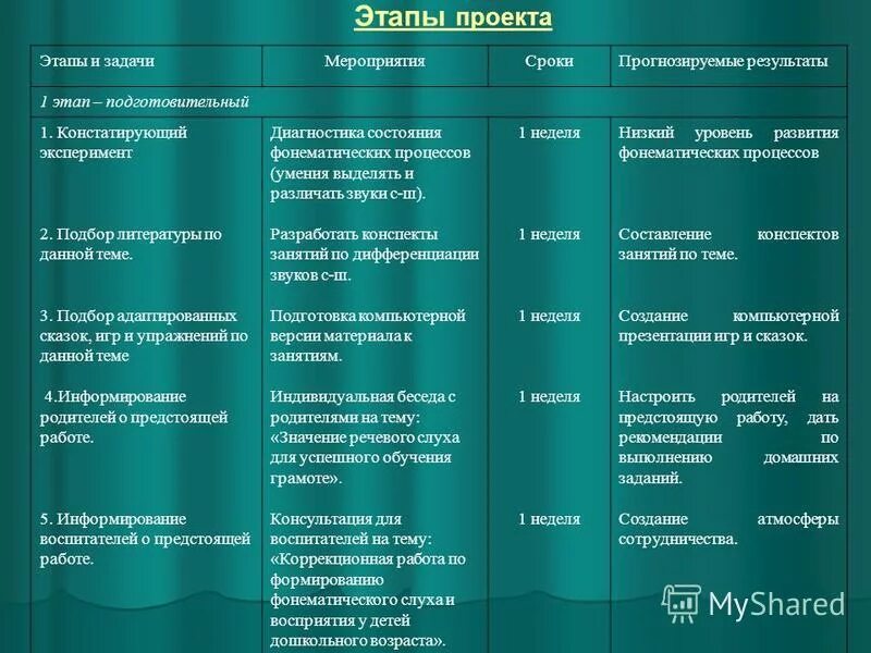 Подготовительный этап мероприятия. Подготовительный этап проекта. Результат подготовительного этапа проекта. Задача мероприятие сроки. Этапы мероприятия проекта.