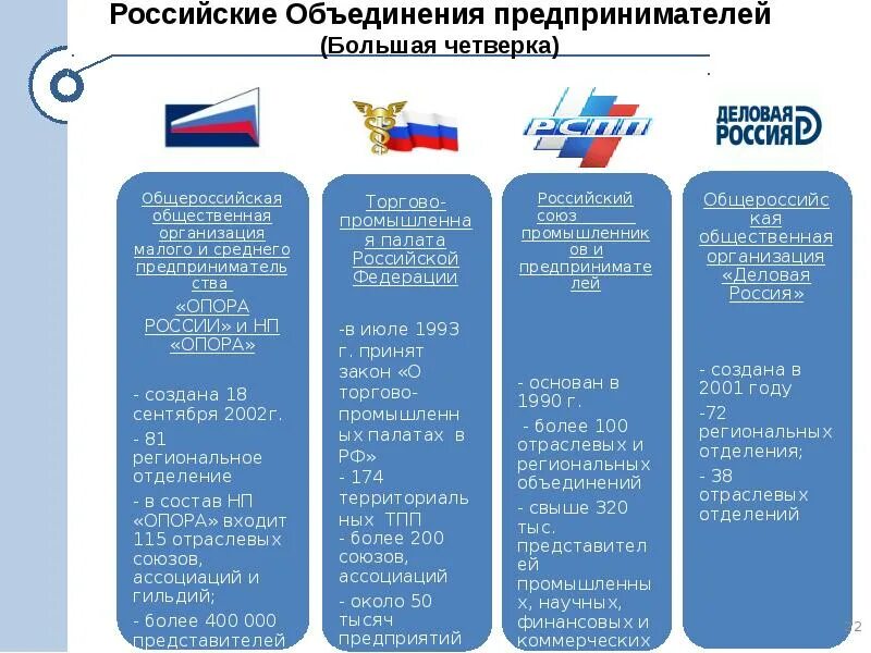 Федеральные союзы рф. Союзы предпринимателей примеры. Объединение предприятий примеры. Объединения предприятий в России примеры. Предпринимательские ассоциации и Союзы.