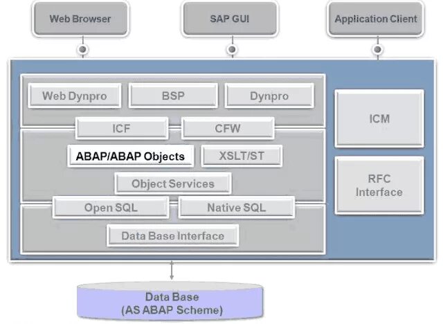 Sap abap. Sap программирование. Abap язык программирования. Язык abap. Программа в abap.