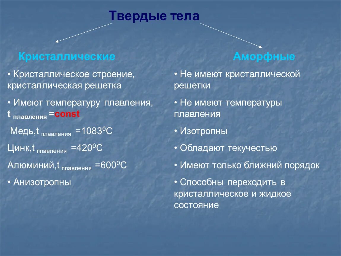 Кристаллические и аморфные тела. Твёрдые тела :аморыные и Кристаллические. Твердые тела Кристаллические и аморфные. Ndthlsq dtotcndf fvjhayst b rhbcnfkkbxtcrbt.