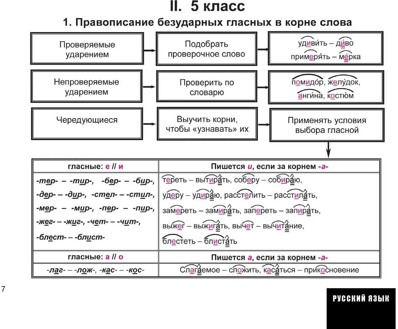 Постараться орфограмма. Правописание безударных проверяемых гласных в корне слова таблица. Таблица правописание безударных гласных в корне слова. Правописание безударной гласной в корне. Таблицы. Правописание безударных гласных правило 4 класс.