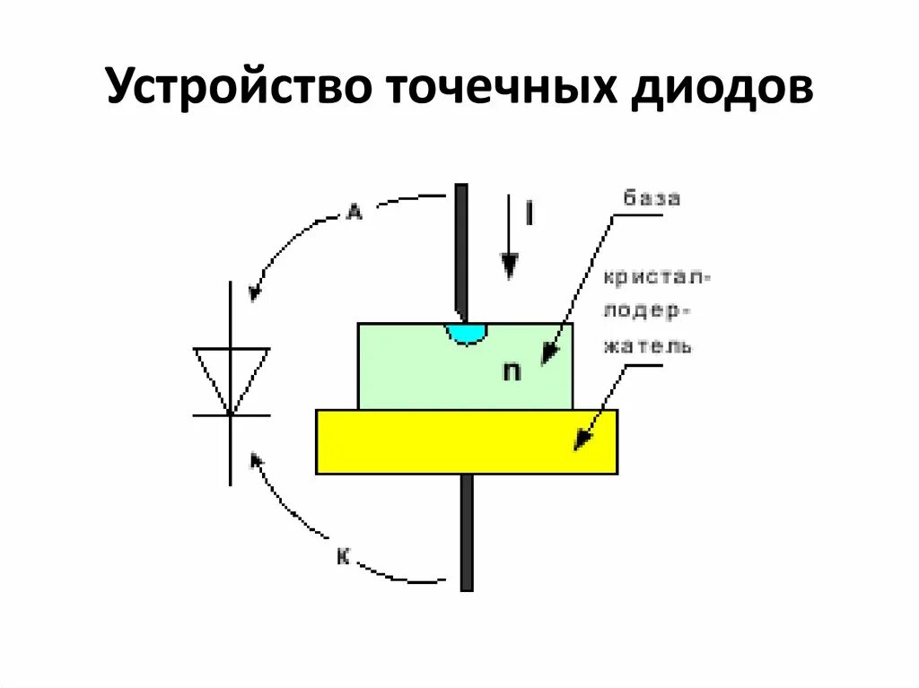 Плоскостные диоды. Устройство диода схема. Точечный диод схема. Точечный полупроводниковый диод. Структурная схема точечного диода.