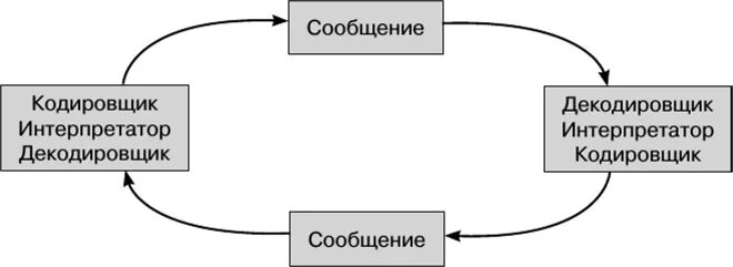 Модель Осгуда-Шрамма. Циркулярная модель коммуникации Осгуда Шрамма. Циркулярная модель Шрамма. Модель коммуникации у.Шрамма и ч.Осгуда.. Модель д е