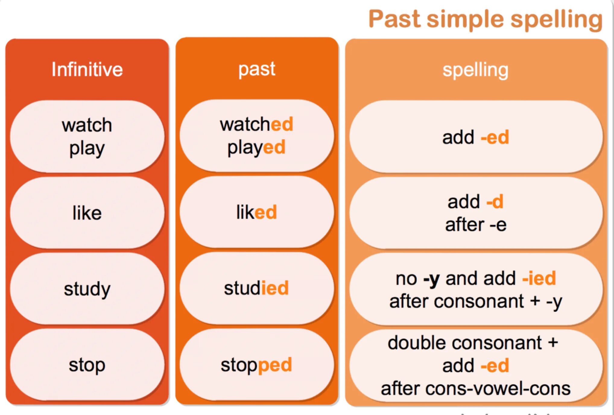 Clear глагол. Past simple Regular verbs правило. Past simple Spelling. Past simple Spelling правила. Past simple Regular правило.