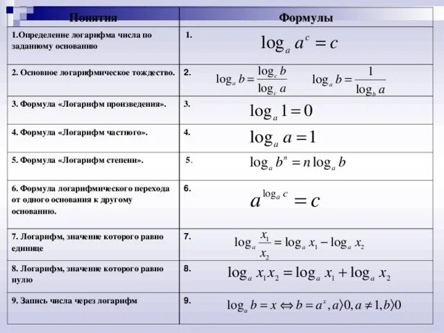 Логарифм а х б. Формулы логарифмов шпаргалка с примерами. Формулы логарифмов 11 класс. Формулы логарифмов степени по основанию. Свойства логарифмов формулы таблица.