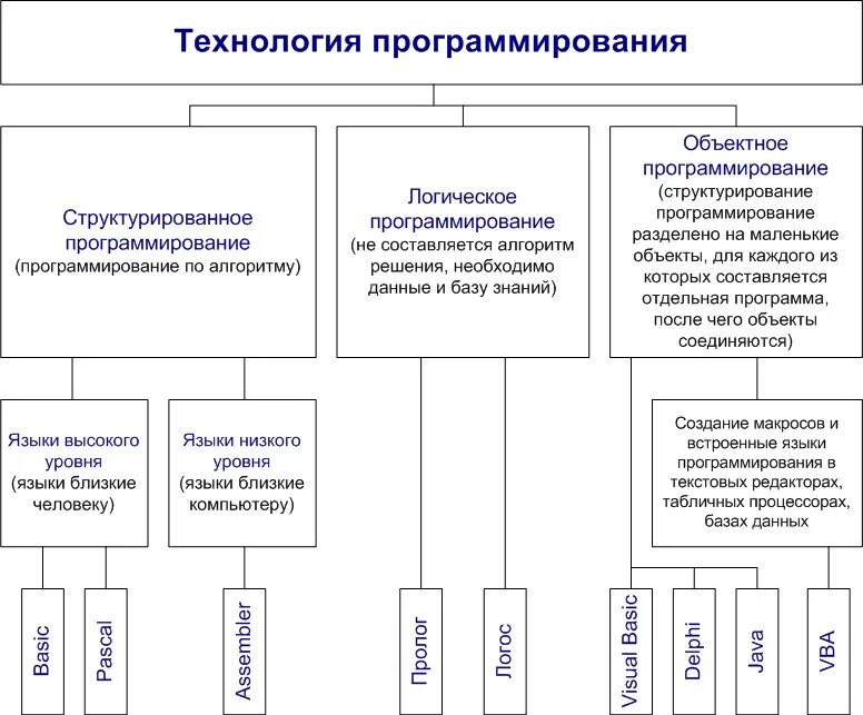 Языки программирования лабораторная. Государственное программирование. объекты государственного программирования. программирование государственное управление. назовите цели государственного программирования.