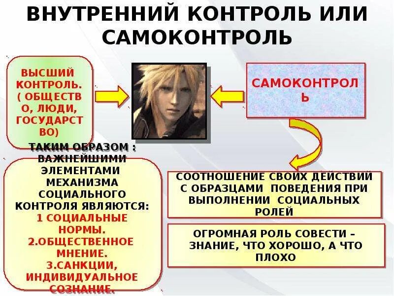 Внутренний контроль и санкции. Самоконтроль(внутренний контроль). Пример внутреннего самоконтроля. Социальный контроль и отклоняющееся поведение. Самоконтроль личности Обществознание.