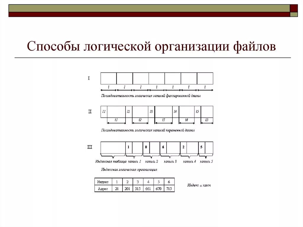 Способ организации файлов. Логическая организация файла. способы организации файлов. логическая организация файлов схема. опишите способы логической организации файла.