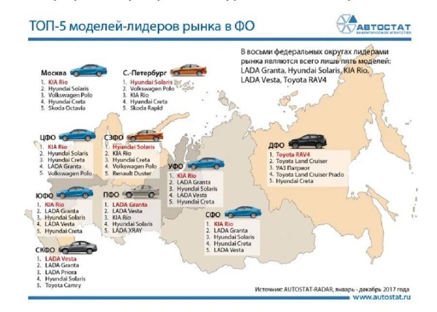 Продажи автомобилей россия 2017. Лидеры автомобильного рынка России. Самый продаваемый автомобиль на Дальнем востоке. Самые популярные модели автомобилей по продаже на Дальнем востоке. Схема поставок новых автомобилей в Россию.