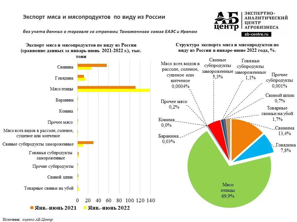 Структура производства мяса в России 2022. Экспорт мяса в России 2022. Экспорт мяса из РФ по годам 2022. Экспорт России в 2022 году.