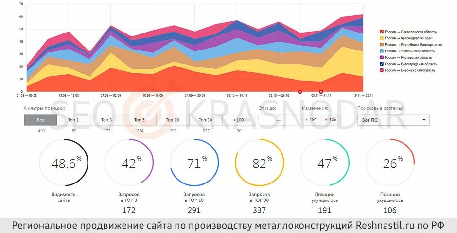 Продвижение сайта белгород seojazz. Региональное продвижение сайта. Продвижение сайта по России. Продвижение сайта Краснодар. Раскрутка сайтов в Краснодаре.