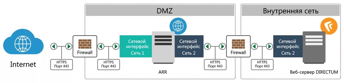 ДМЗ демилитаризованная зона. DMZ компьютерные сети схема. Интерфейсы для DMZ.. Схема организации DMZ. Dmz зона