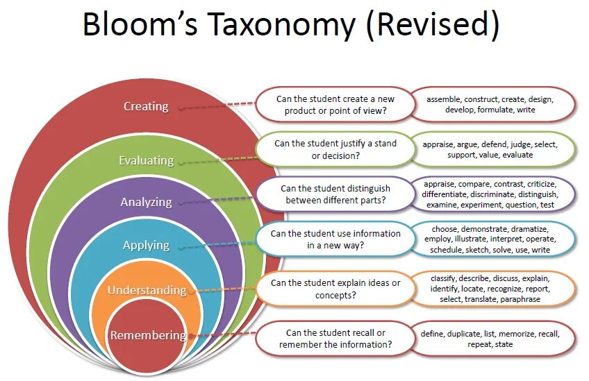 Thinking units. Bloom's.Revised.taxonomy. Таксономия Блума. Таксономия Блума Ментальная карта. Bloom taxonomy Wheel.