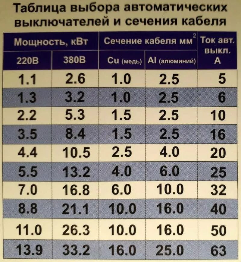 Провода тонкого сечения. 2 2 КВТ сечение провода. Как рассчитать мощность провода по сечению кабеля. Таблица КВТ на сечение кабеля по мощности. Таблица мощность сечение кабеля автомат.