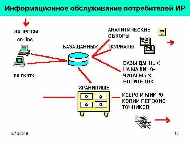 Информационное обслуживание. Обслуживание потребителей. Информационное обслуживание в библиотеке. Виды справочных-информационное обслуживание.