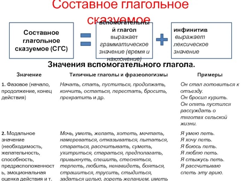 Составное глагольное сказуемое представлено в предложениях. СГС составное глагольное сказуемое. Составное именное сказуемое и составное глагольное. Составное глагольное сказуемое 8 класс. Составное глагольное сказуемое примеры.