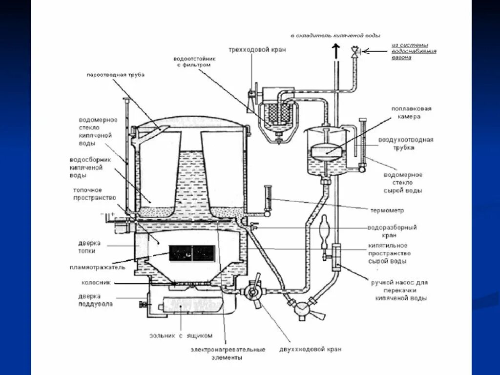 Схема комбинированного кипятильника пассажирского вагона. Кипятильник непрерывного действия в пассажирском вагоне. Комбинированный кипятильник пассажирского вагона. Комбинированный кипятильник схема.