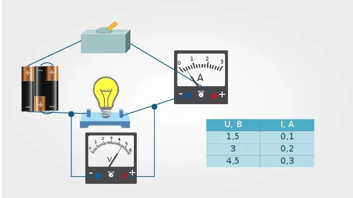 Лабораторная работа исследования зависимости силы тока. Лабораторная работа измерение напряжения тока и мощности. изучение зависимости мощности от напряжения. исследование зависимости силы тока от напряжения. амперметр рисунок.