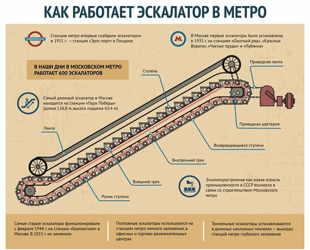 Сколько времени он был на эскалаторе. Схема электрооборудования эскалаторов метрополитена. Механизм эскалатора в метро. Конструкция эскалатора в метро. Устройство эскалатора в Московского метрополитена.