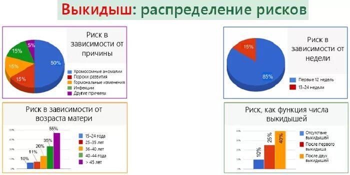 Выкидыш анамнез. Статистика выкидышей. статистика выкидышей по возрасту. риск выкидыша по неделям.