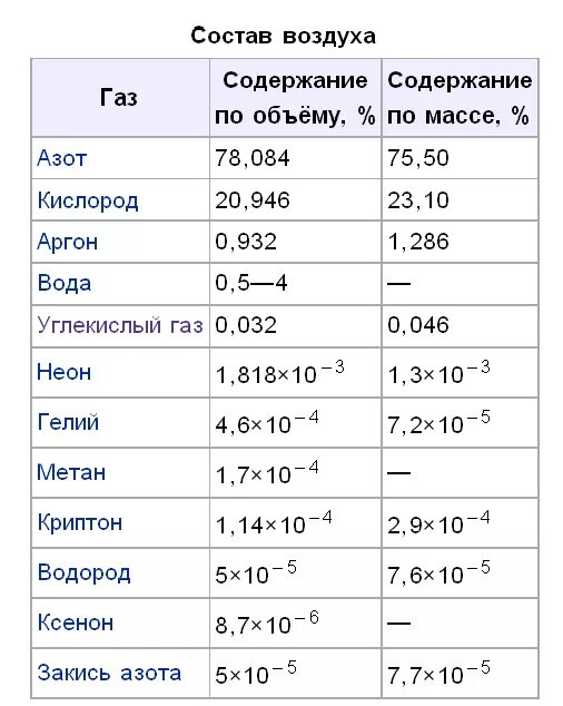 Химический состав атмосферы земли. Состав атмосферы земли химия. Схема газовый состав атмосферы. Состав атмосферы таблица. Сколько в процентном отношении азота в атмосфере