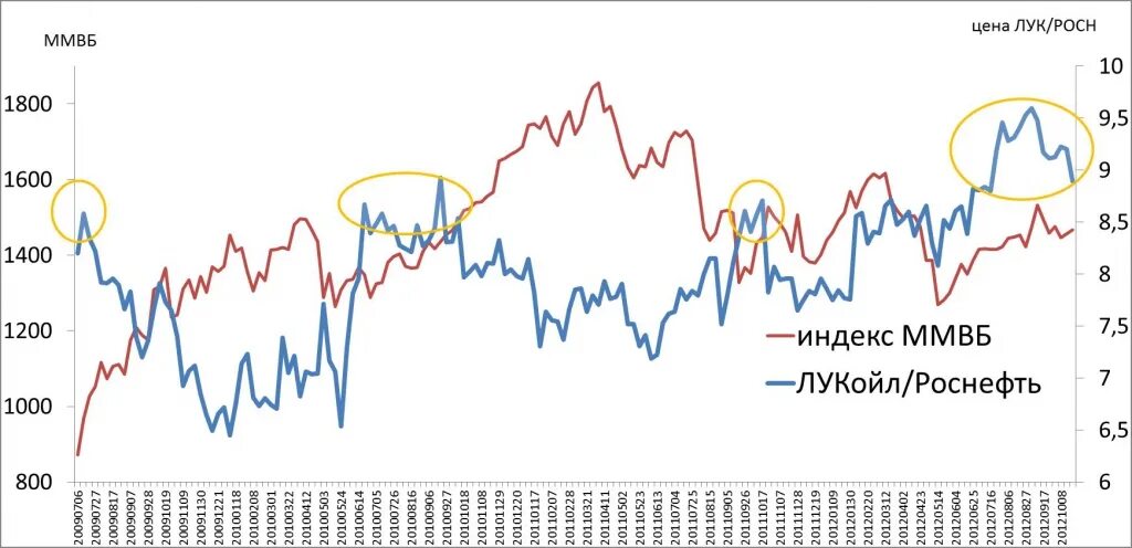 Повышение цен на акции. Индекс ммвб на сегодня. рост цен на лук. рост на 20%. 01000 индекс.