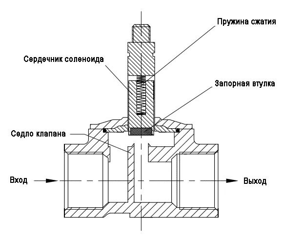 Как работает клапан или. Электромагнитный соленоидный клапан трехходовой. соленоидный клапан электромагнитный 220в схема подключения. электромагнитный соленоидный клапан схема.