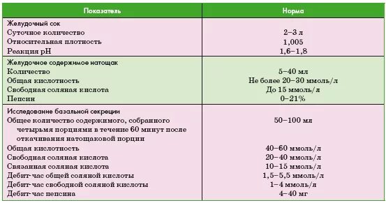 Свободная кислотность. Исследование желудочного содержимого норма. Анализ желудочного сока норма. Фракционное исследование желудочного содержимого норма. Анализ желудочного сока расшифровка.