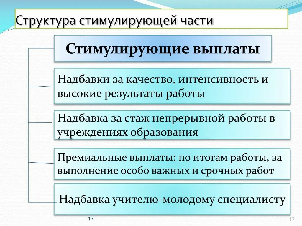 Иные стимулирующие выплаты доплаты и надбавки