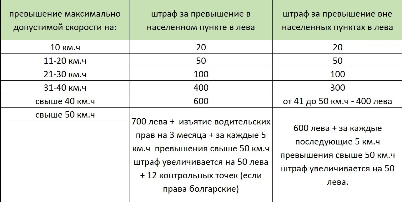 Штраф превышение на 50