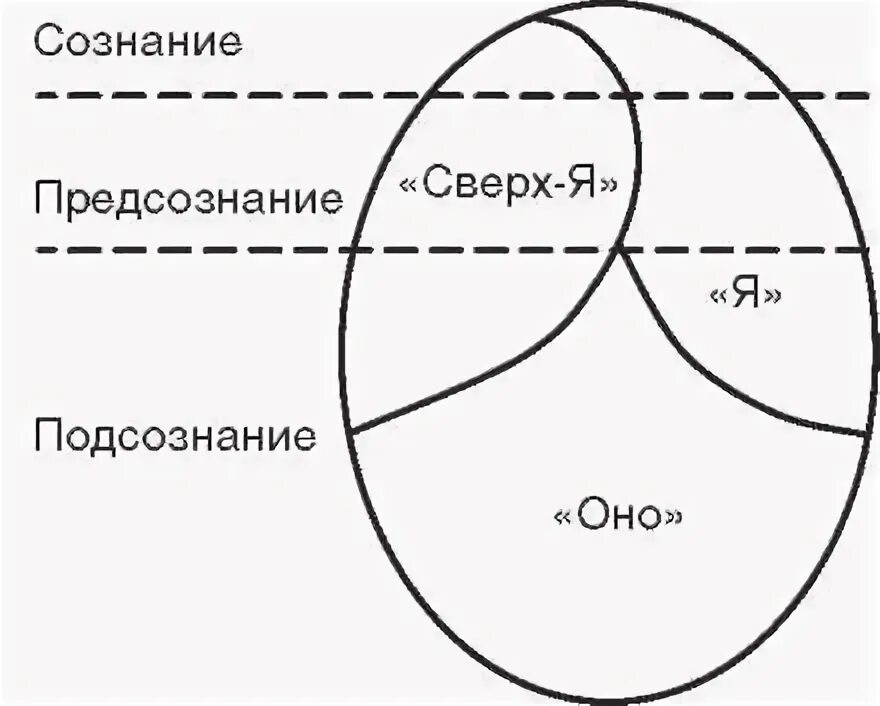 Структура я и оно